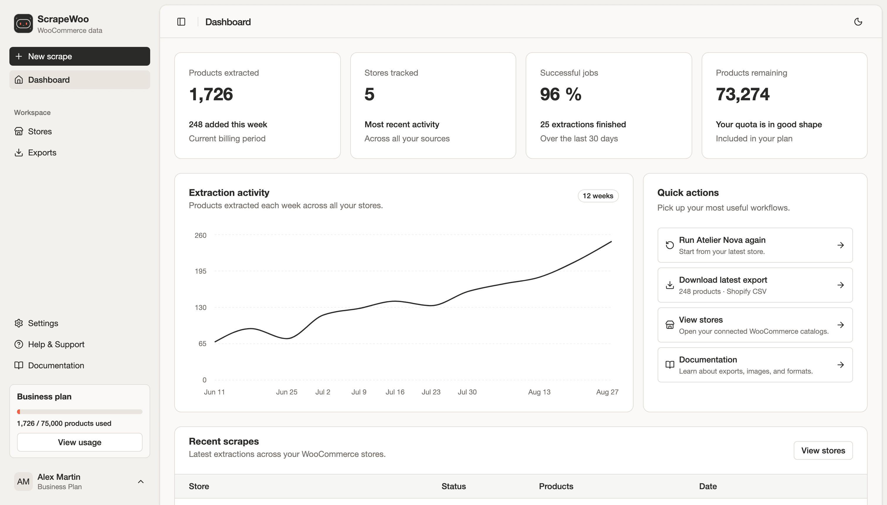 ScrapeWoo dashboard showing extracted products, tracked stores, successful scrapes, quota, activity, and quick actions.
