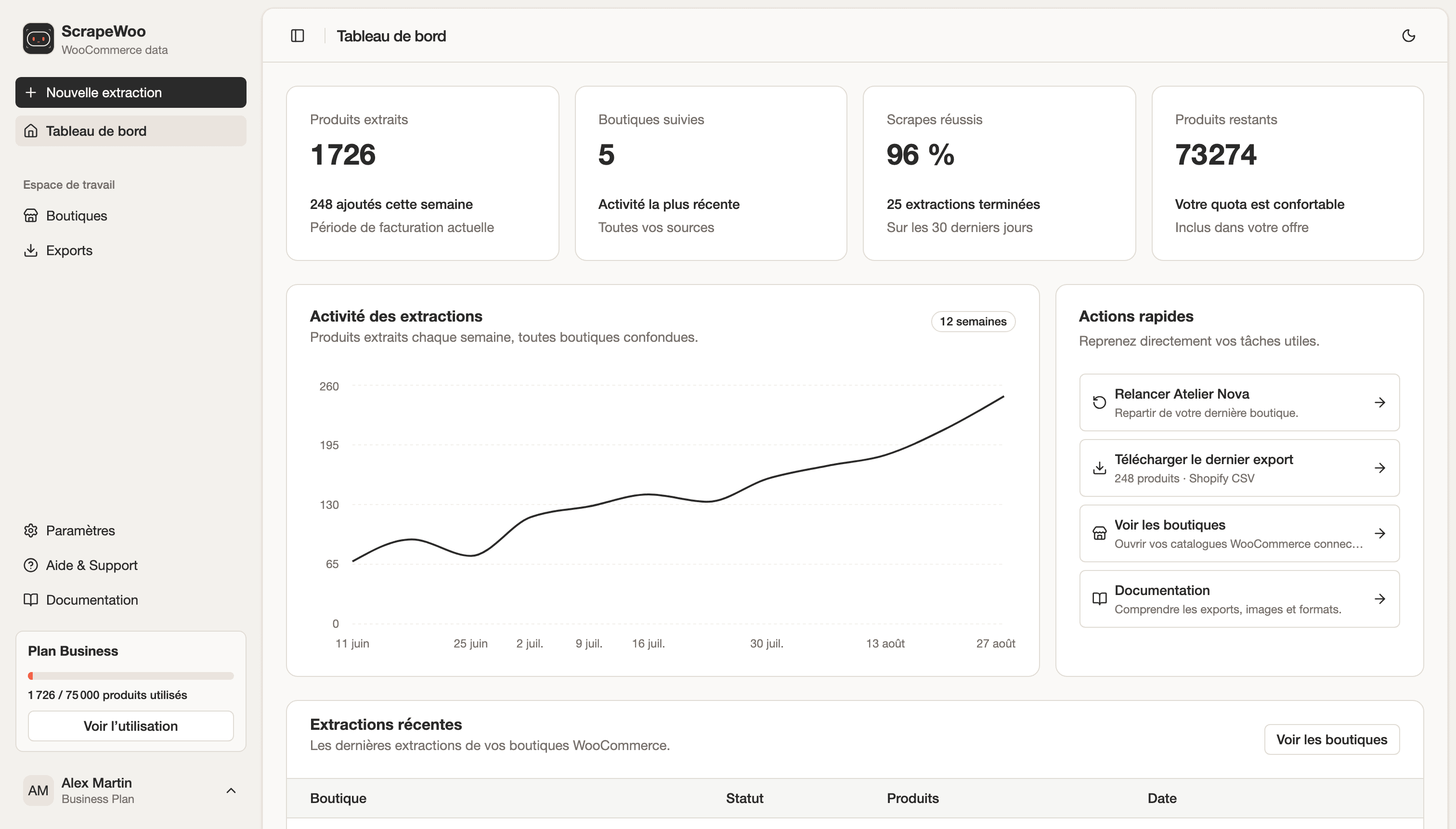 Tableau de bord ScrapeWoo avec les produits extraits, les boutiques suivies, le quota et l’activité récente.